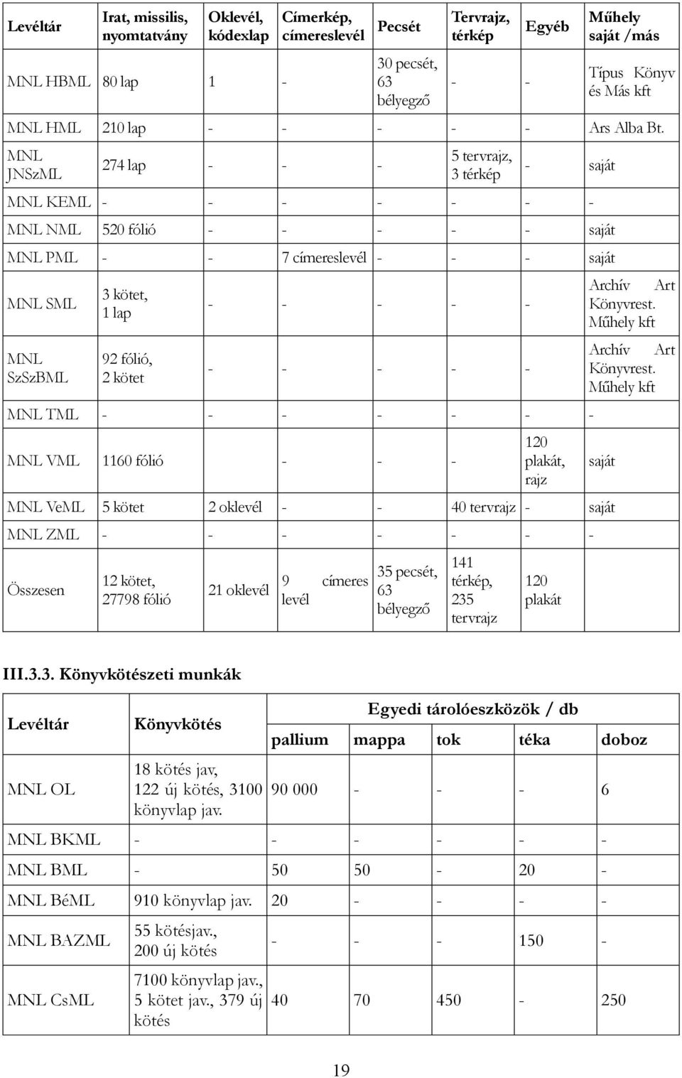 MNL JNSzML 274 lap - - - 5 tervrajz, 3 térkép - saját MNL KEML - - - - - - - MNL NML 520 fólió - - - - - saját MNL PML - - 7 címereslevél - - - saját MNL SML MNL SzSzBML 3 kötet, 1 lap 92 fólió, 2