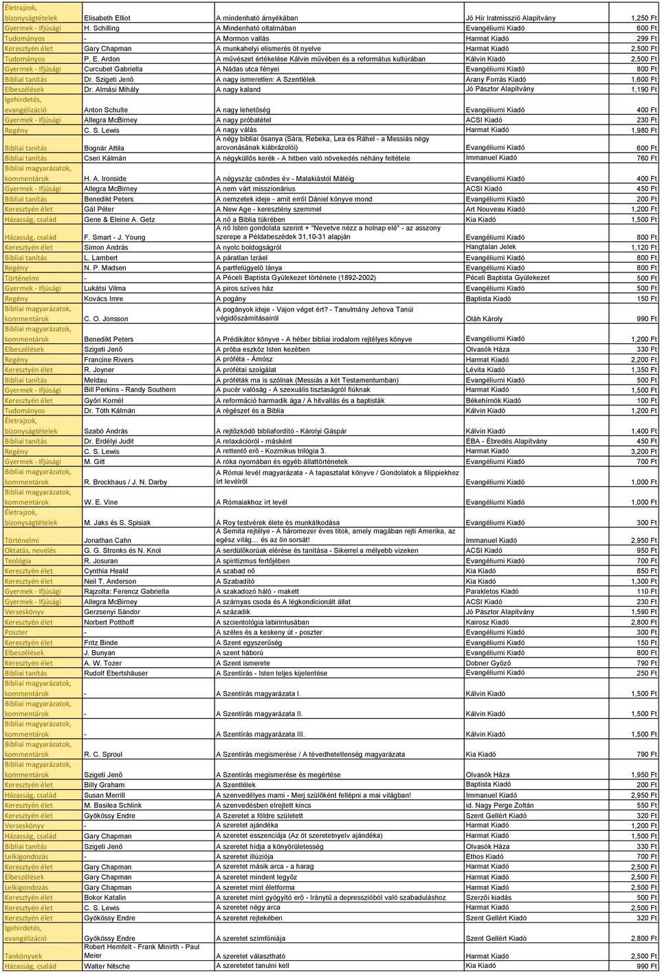 Tudományos P. E. Ardon A művészet értékelése Kálvin művében és a református kultúrában Kálvin Kiadó 2,500 Ft Gyermek - Ifjúsági Curcubet Gabriella A Nádas utca fényei Evangéliumi Kiadó 800 Ft Dr.