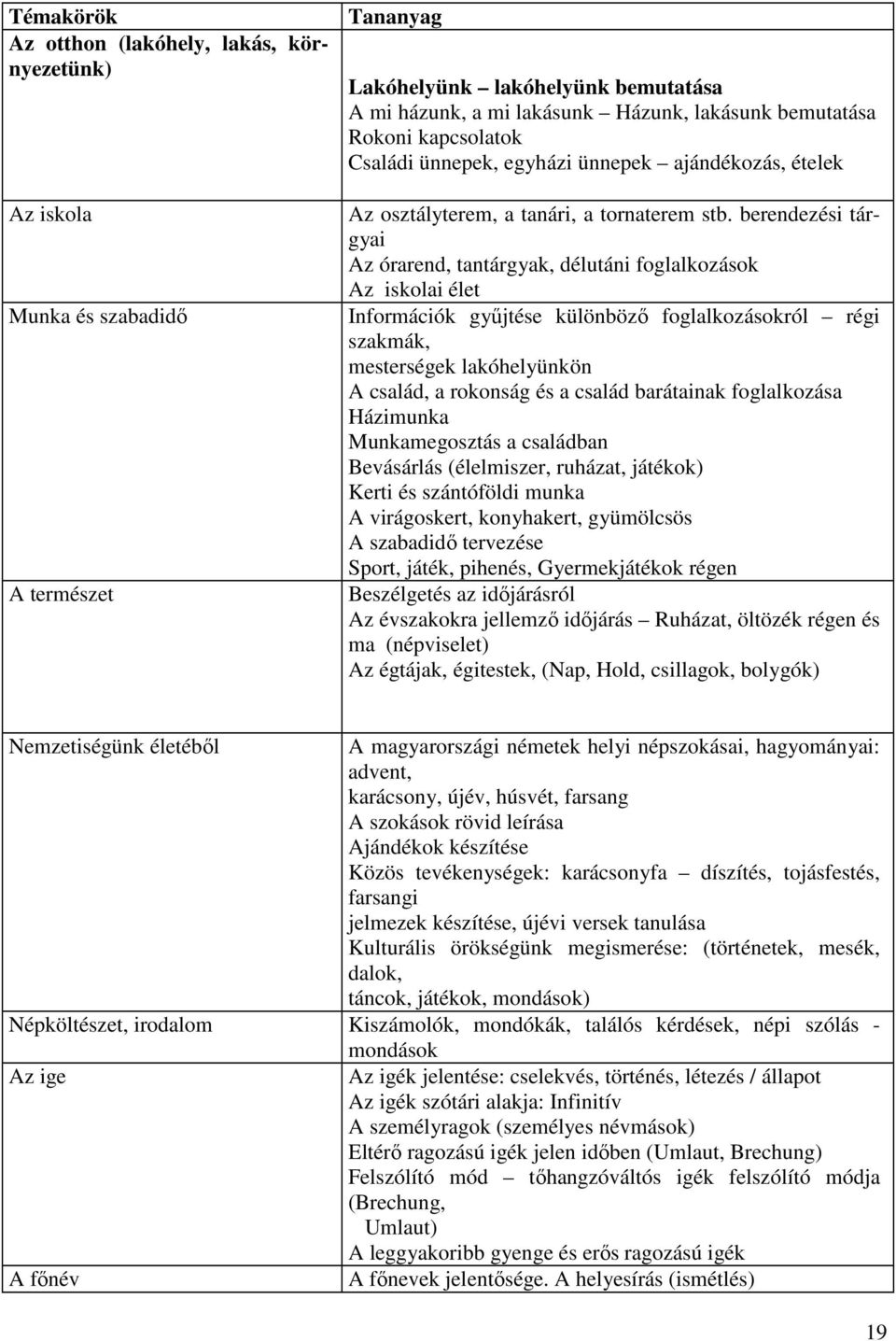 berendezési tárgyai Az órarend, tantárgyak, délutáni foglalkozások Az iskolai élet Információk gyűjtése különböző foglalkozásokról régi szakmák, mesterségek lakóhelyünkön A család, a rokonság és a