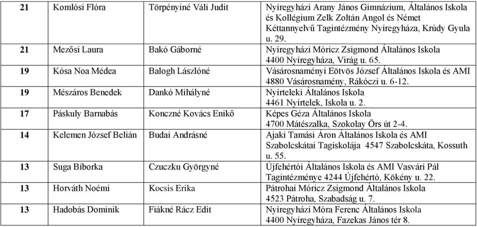 19 Mészáros Benedek Dankó Mihályné Nyírteleki Általános Iskola 17 Páskuly Barnabás Konczné Kovács Enikő Képes Géza Általános Iskola 14 Kelemen József Belián Budai Andrásné Ajaki Tamási Áron Általános