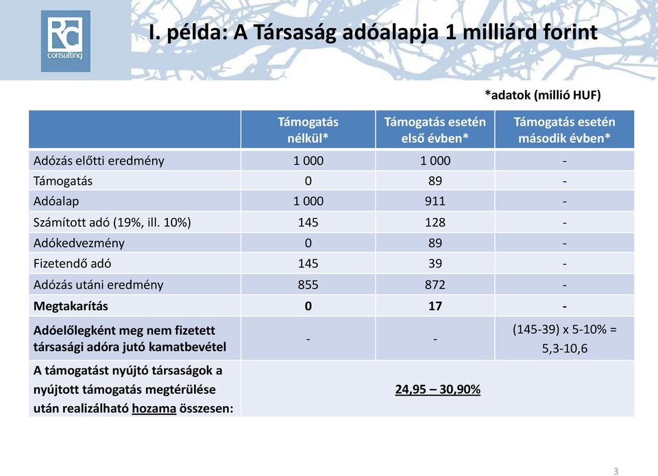 10%) 145 128 - Adókedvezmény 0 89 - Fizetendő adó 145 39 - Adózás utáni eredmény 855 872 - Megtakarítás 0 17 - Adóelőlegként meg nem fizetett