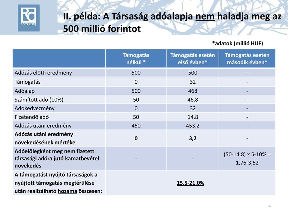 Fizetendő adó 50 14,8 - Adózás utáni eredmény 450 453,2 - Adózás utáni eredmény növekedésének mértéke 0 3,2 - Adóelőlegként meg nem fizetett társasági adóra jutó