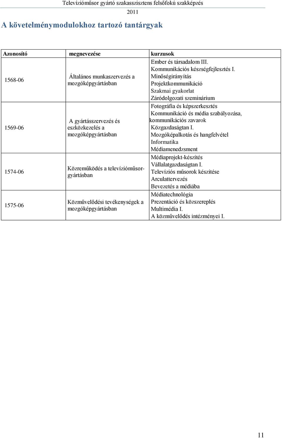 Minőségirányítás Projektkommunikáció Szakmai gyakorlat Záródolgozati szeminárium Fotográfia és képszerkesztés Kommunikáció és média szabályozása, kommunikációs zavarok Közgazdaságtan I.