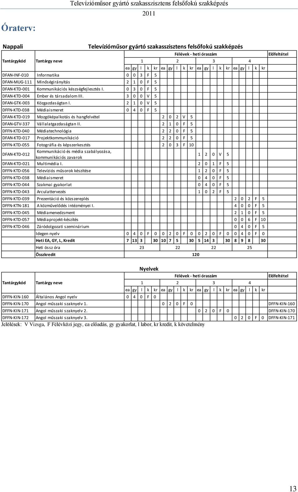 2 1 0 V 5 DFFN-KTD-038 Médiaismeret 0 4 0 F 5 DFAN-KTD-019 Mozgóképalkotás és hangfelvétel 2 0 2 V 5 DFAN-GTV-337 Vállalatgazdaságtan II.