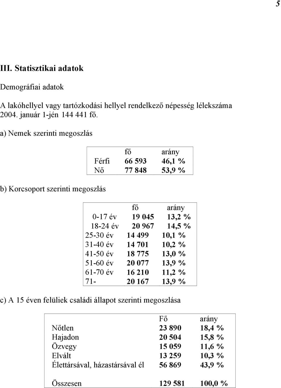 25-30 év 14 499 10,1 % 31-40 év 14 701 10,2 % 41-50 év 18 775 13,0 % 51-60 év 20 077 13,9 % 61-70 év 16 210 11,2 % 71-20 167 13,9 % c) A 15 éven felüliek családi