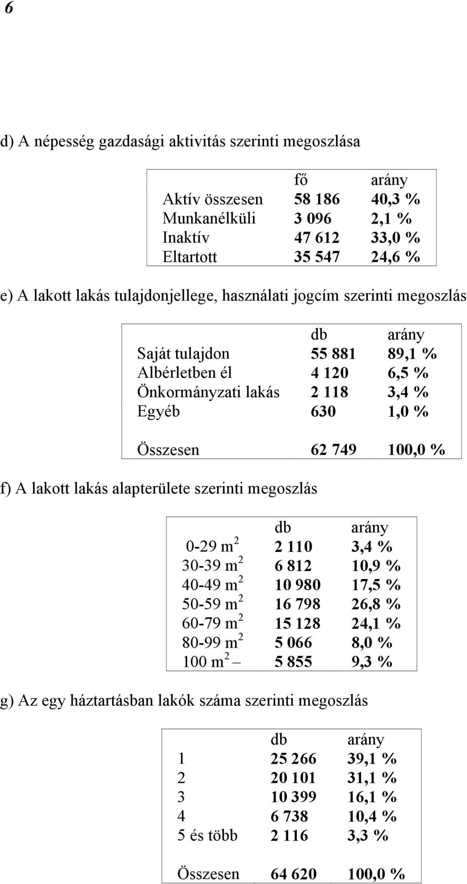 f) A lakott lakás alapterülete szerinti megoszlás db arány 0-29 m 2 2 110 3,4 % 30-39 m 2 6 812 10,9 % 40-49 m 2 10 980 17,5 % 50-59 m 2 16 798 26,8 % 60-79 m 2 15 128 24,1 % 80-99 m 2 5 066