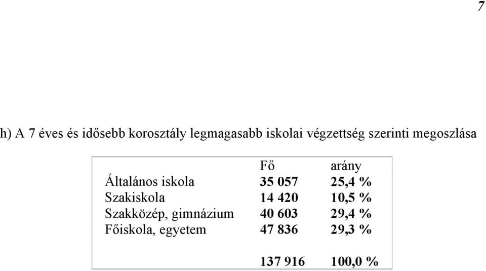 35 057 25,4 % Szakiskola 14 420 10,5 % Szakközép,