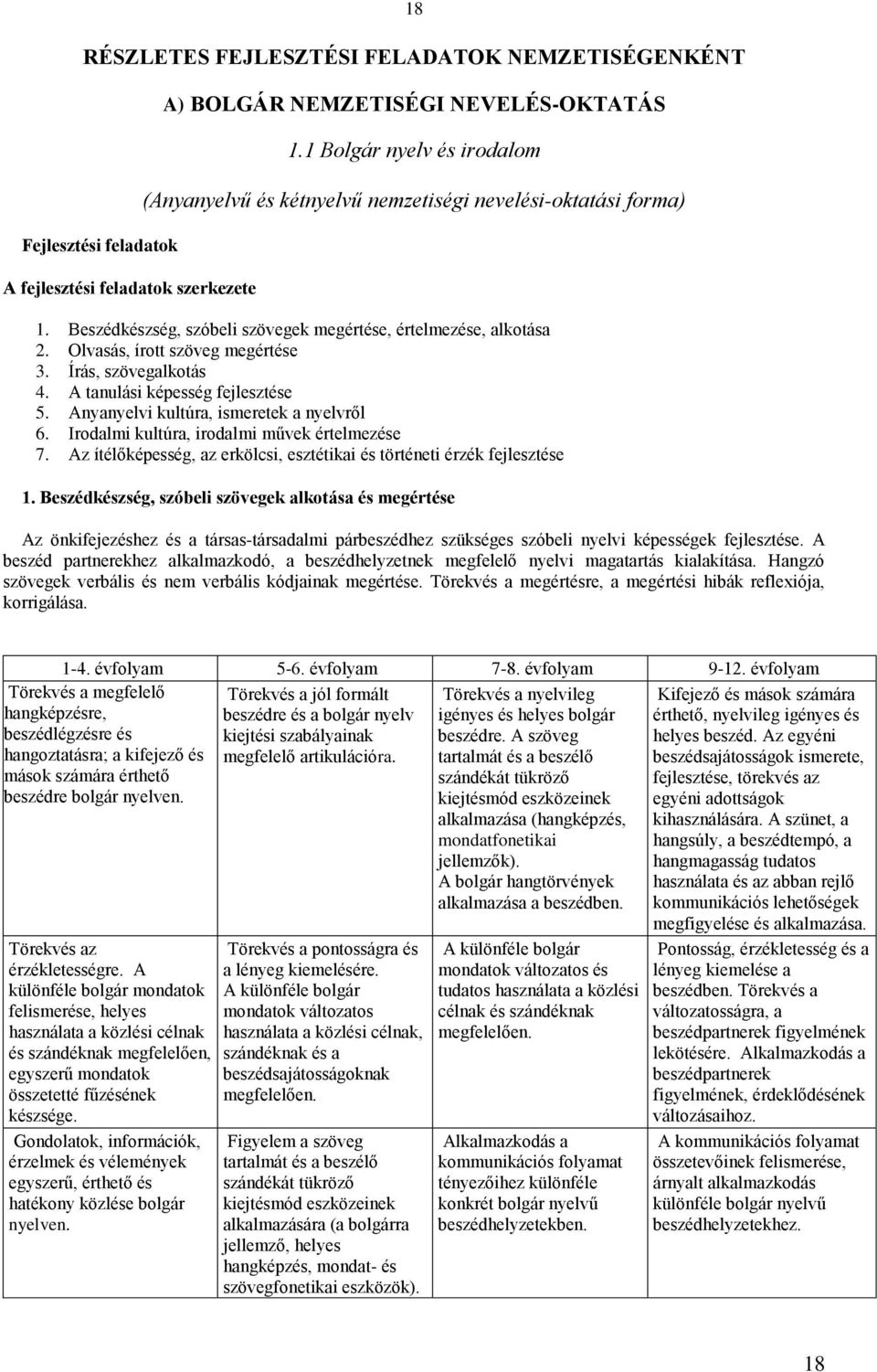 Írás, szövegalkotás 4. A tanulási képesség fejlesztése 5. Anyanyelvi kultúra, ismeretek a nyelvről 6. Irodalmi kultúra, irodalmi művek értelmezése 7.