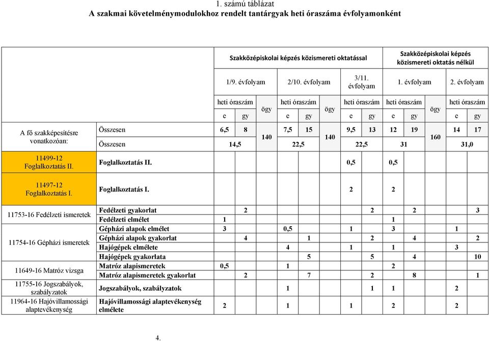 évfolyam heti óraszám ögy heti óraszám ögy heti óraszám heti óraszám ögy heti óraszám e gy e gy e gy e gy e gy A fő szakképesítésre vonatkozóan: 11499-12 Foglalkoztatás II. 11497-12 Foglalkoztatás I.