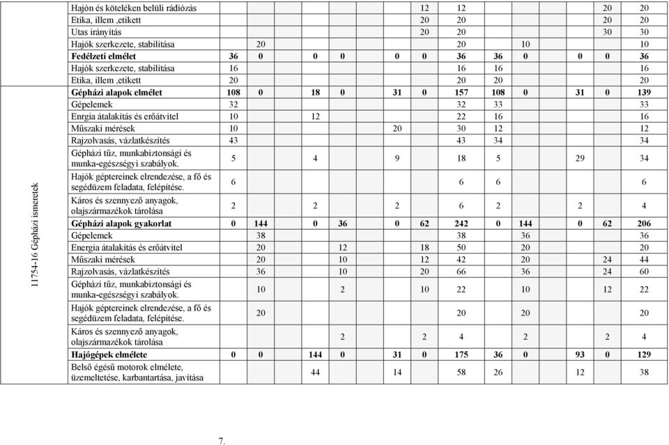 erőátvitel 10 12 22 16 16 Műszaki mérések 10 20 30 12 12 Rajzolvasás, vázlatkészítés 43 43 34 34 Gépházi tűz, munkabiztonsági és munka-egészségyi szabályok.