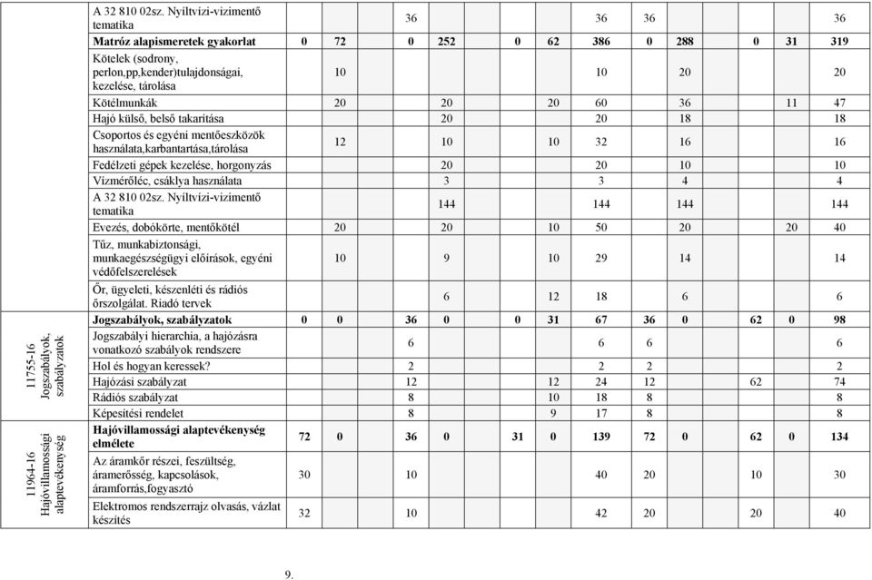 20 20 20 60 36 11 47 Hajó külső, belső takarítása 20 20 18 18 Csoportos és egyéni mentőeszközök használata,karbantartása,tárolása 12 10 10 32 16 16 Fedélzeti gépek kezelése, horgonyzás 20 20 10 10