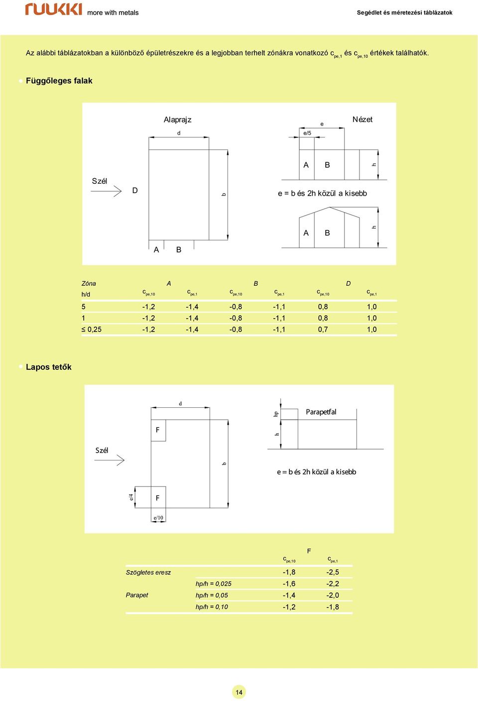 Függőleges falak Alaprajz d e/5 e Nézet A B h Szél D b e = b és 2h közül a kisebb A B h A B Zóna A B D h/d c pe,10 c pe,1