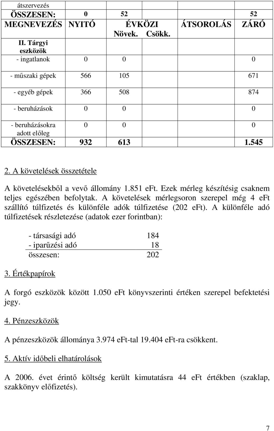 A követelések összetétele A követelésekből a vevő állomány 1.851 eft. Ezek mérleg készítésig csaknem teljes egészében befolytak.