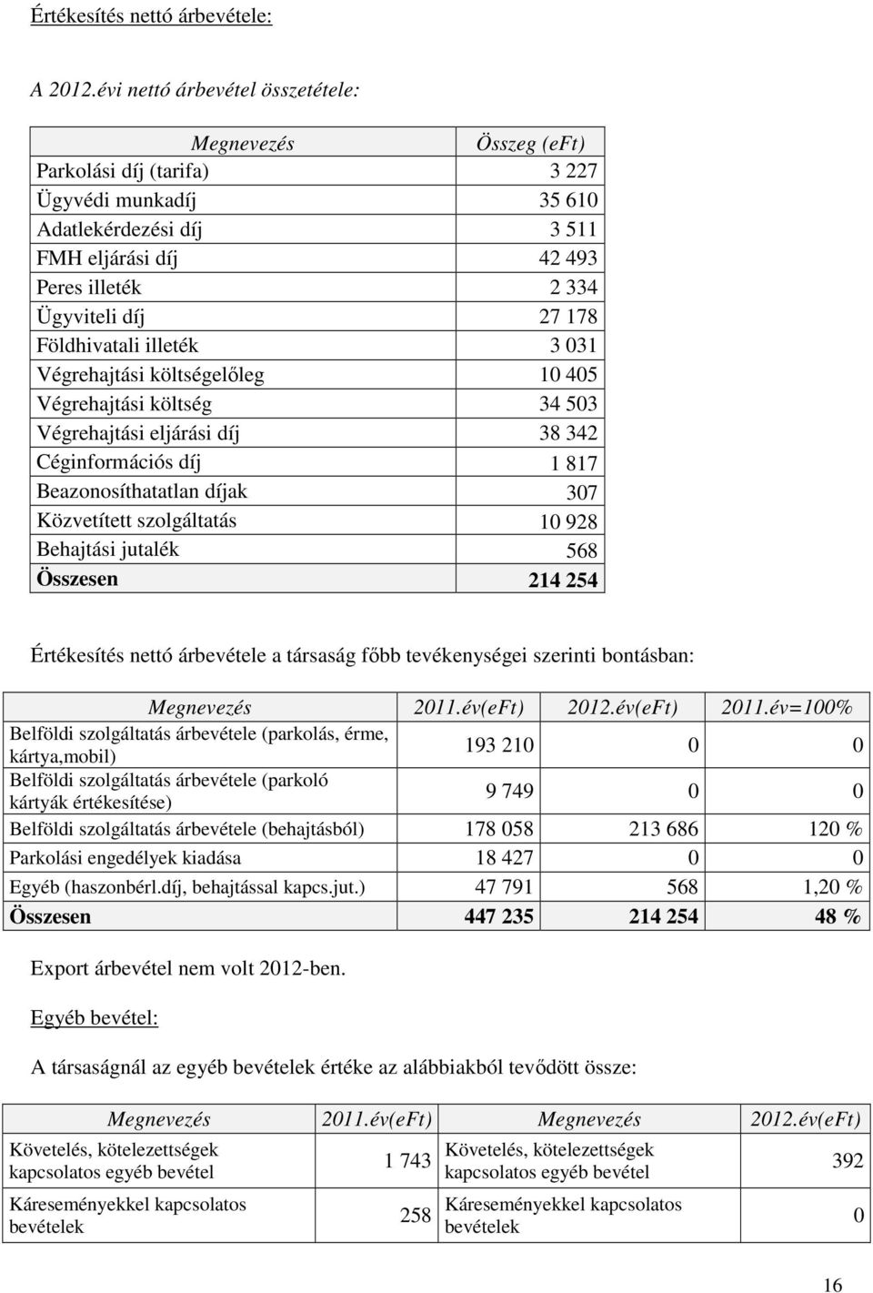 Földhivatali illeték 3 031 Végrehajtási költségelıleg 10 405 Végrehajtási költség 34 503 Végrehajtási eljárási díj 38 342 Céginformációs díj 1 817 Beazonosíthatatlan díjak 307 Közvetített