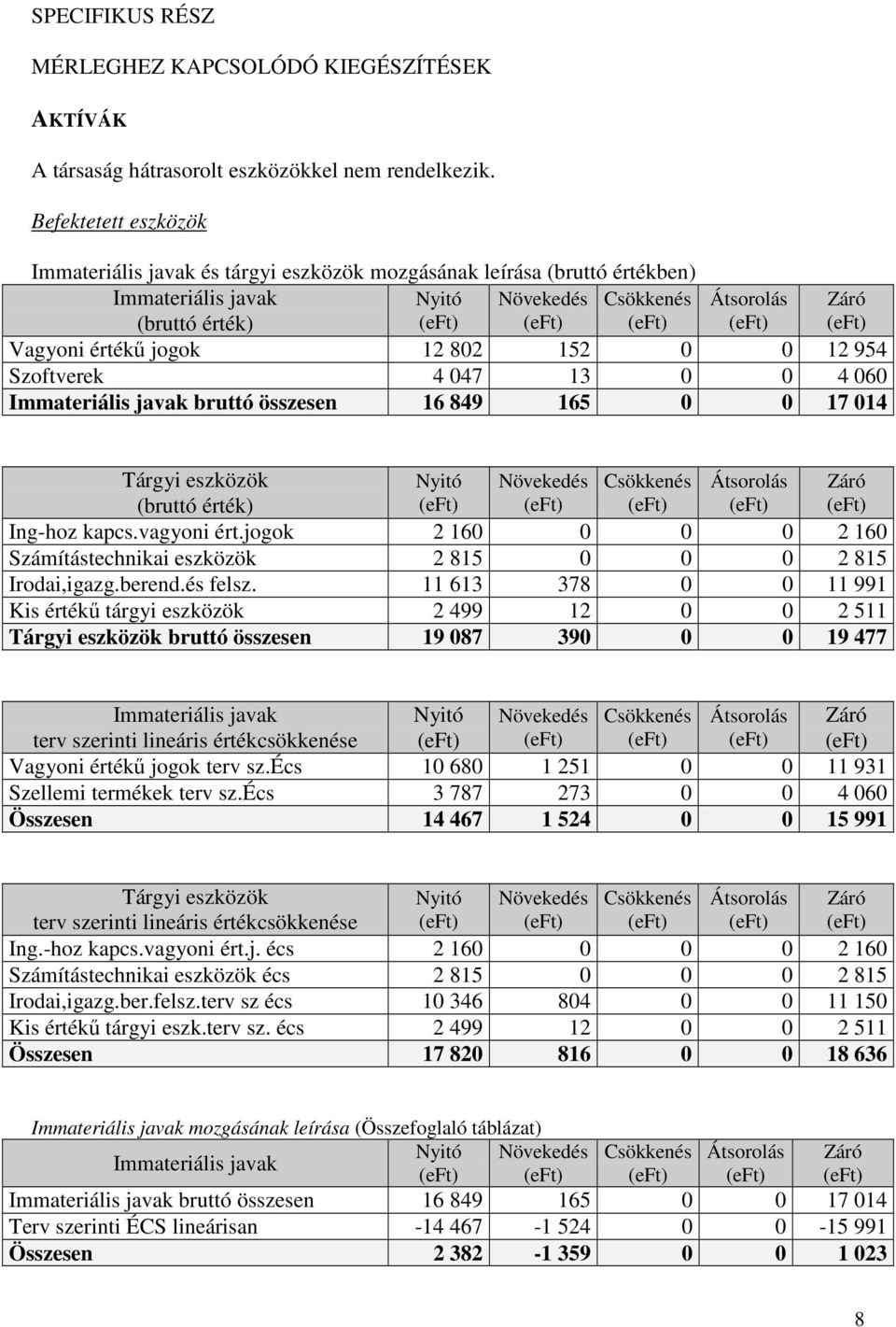 152 0 0 12 954 Szoftverek 4 047 13 0 0 4 060 Immateriális javak bruttó összesen 16 849 165 0 0 17 014 Tárgyi eszközök (bruttó érték) Nyitó Növekedés Csökkenés Átsorolás Záró Ing-hoz kapcs.vagyoni ért.