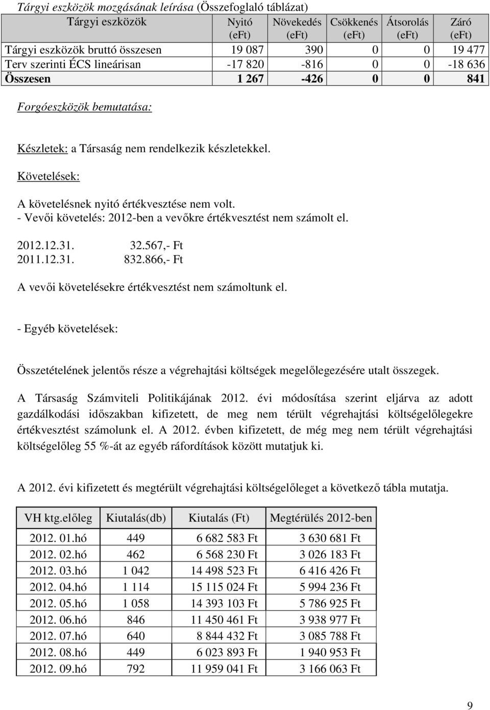 - Vevıi követelés: 2012-ben a vevıkre értékvesztést nem számolt el. 2012.12.31. 32.567,- Ft 2011.12.31. 832.866,- Ft A vevıi követelésekre értékvesztést nem számoltunk el.