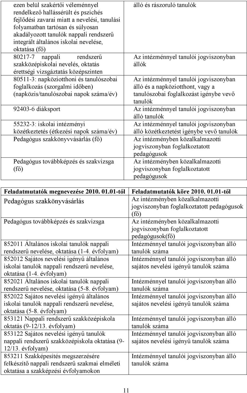 (szorgalmi időben) (napközis/tanulószobai napok száma/év) álló és rászoruló tanulók Az intézménnyel tanulói jogviszonyban állók Az intézménnyel tanulói jogviszonyban álló és a napköziotthont, vagy a