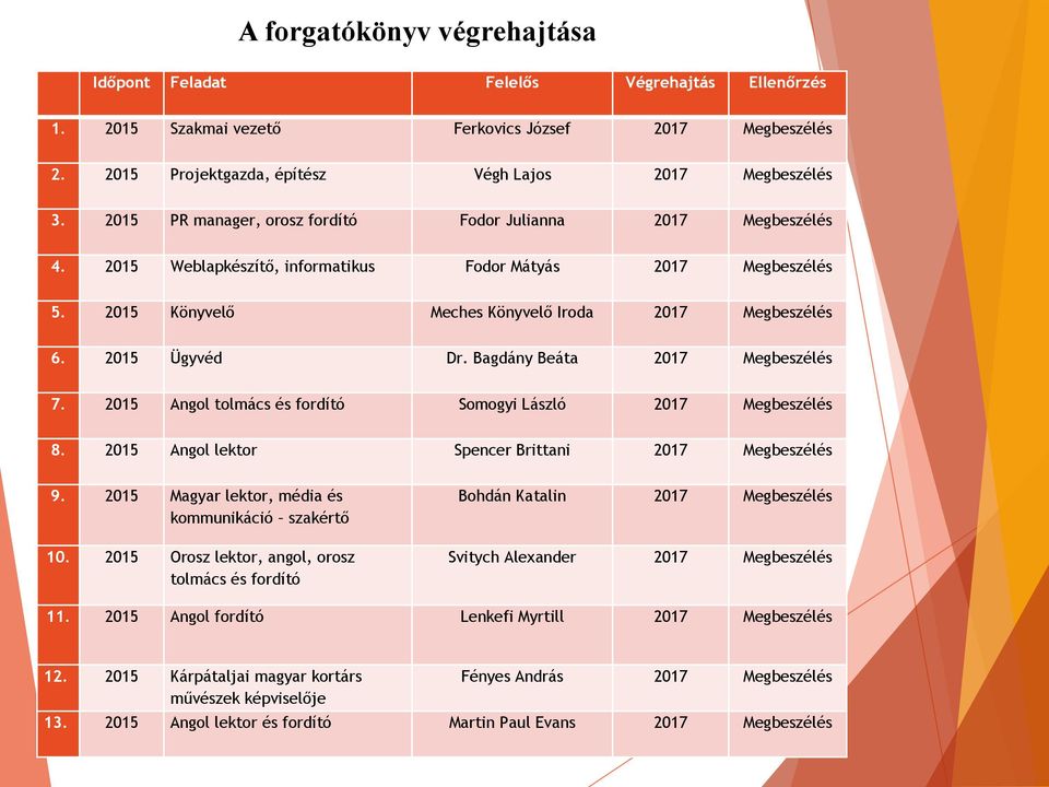 2015 Ügyvéd Dr. Bagdány Beáta 2017 Megbeszélés 7. 2015 Angol tolmács és fordító Somogyi László 2017 Megbeszélés 8. 2015 Angol lektor Spencer Brittani 2017 Megbeszélés 9.