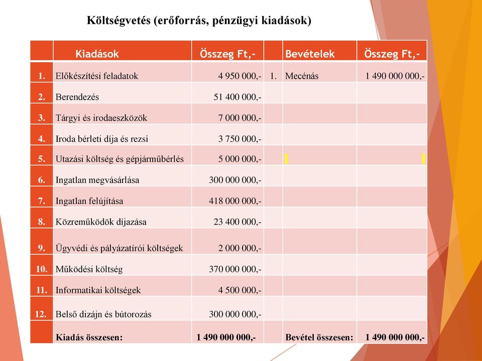 Ingatlan megvásárlása 300 000 000,- 7. Ingatlan felújítása 418 000 000,- 8. Közreműködök díjazása 23 400 000,- 9. Ügyvédi és pályázatírói költségek 2 000 000,- 10.