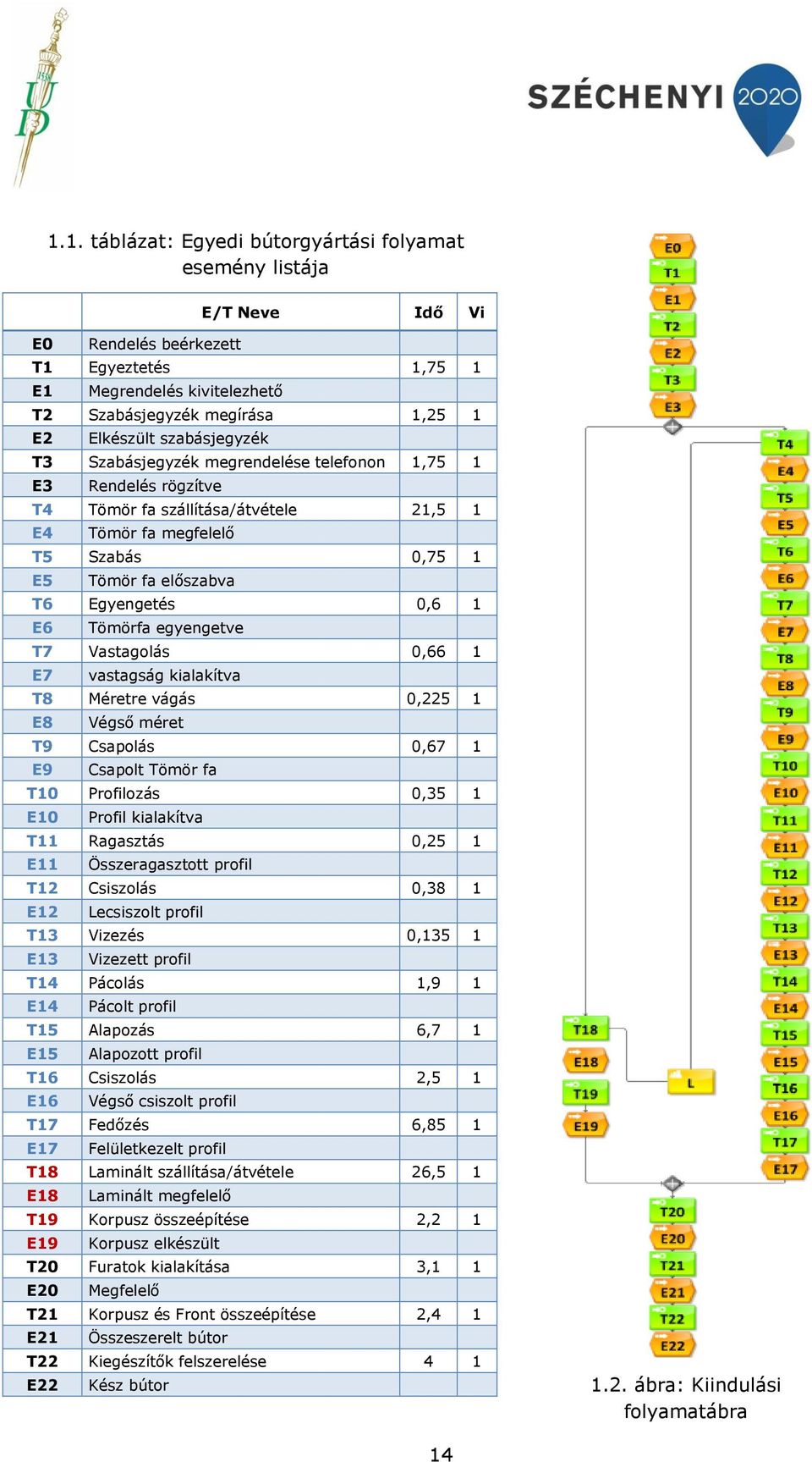 szabásjegyzék T3 Szabásjegyzék megrendelése telefonon 1,75 1 E3 Rendelés rögzítve T4 Tömör fa szállítása/átvétele 21,5 1 E4 Tömör fa megfelelő T5 Szabás 0,75 1 E5 Tömör fa előszabva T6 Egyengetés 0,6