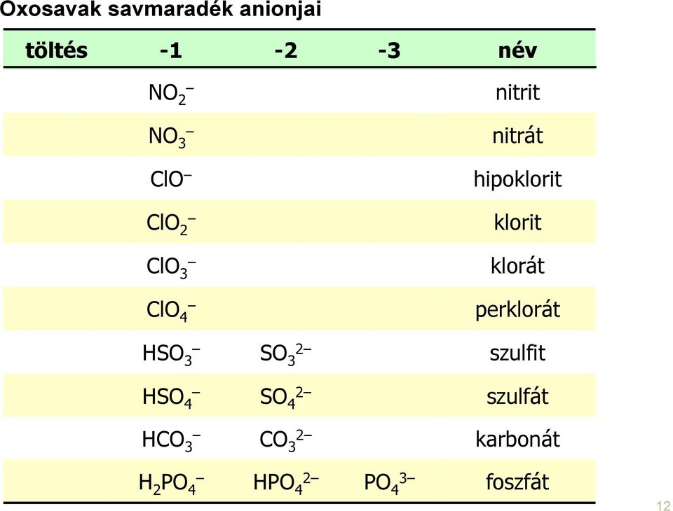 klorit klorát perklorát S 3 S 3 2 szulfit S 4 S 4 2