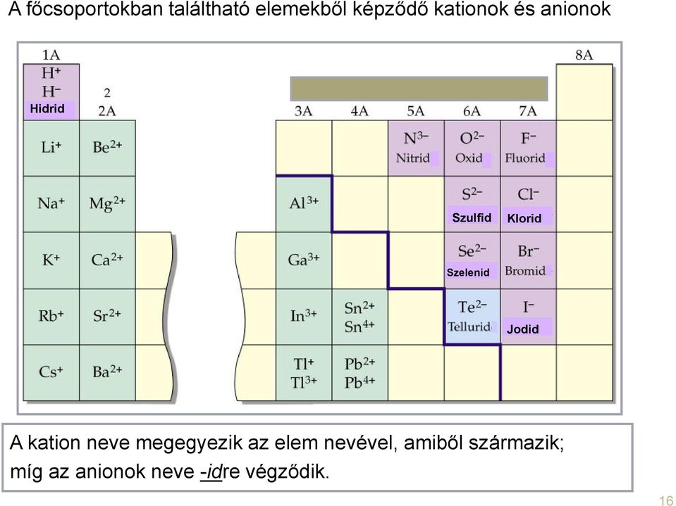 Jodid A kation neve megegyezik az elem nevével,