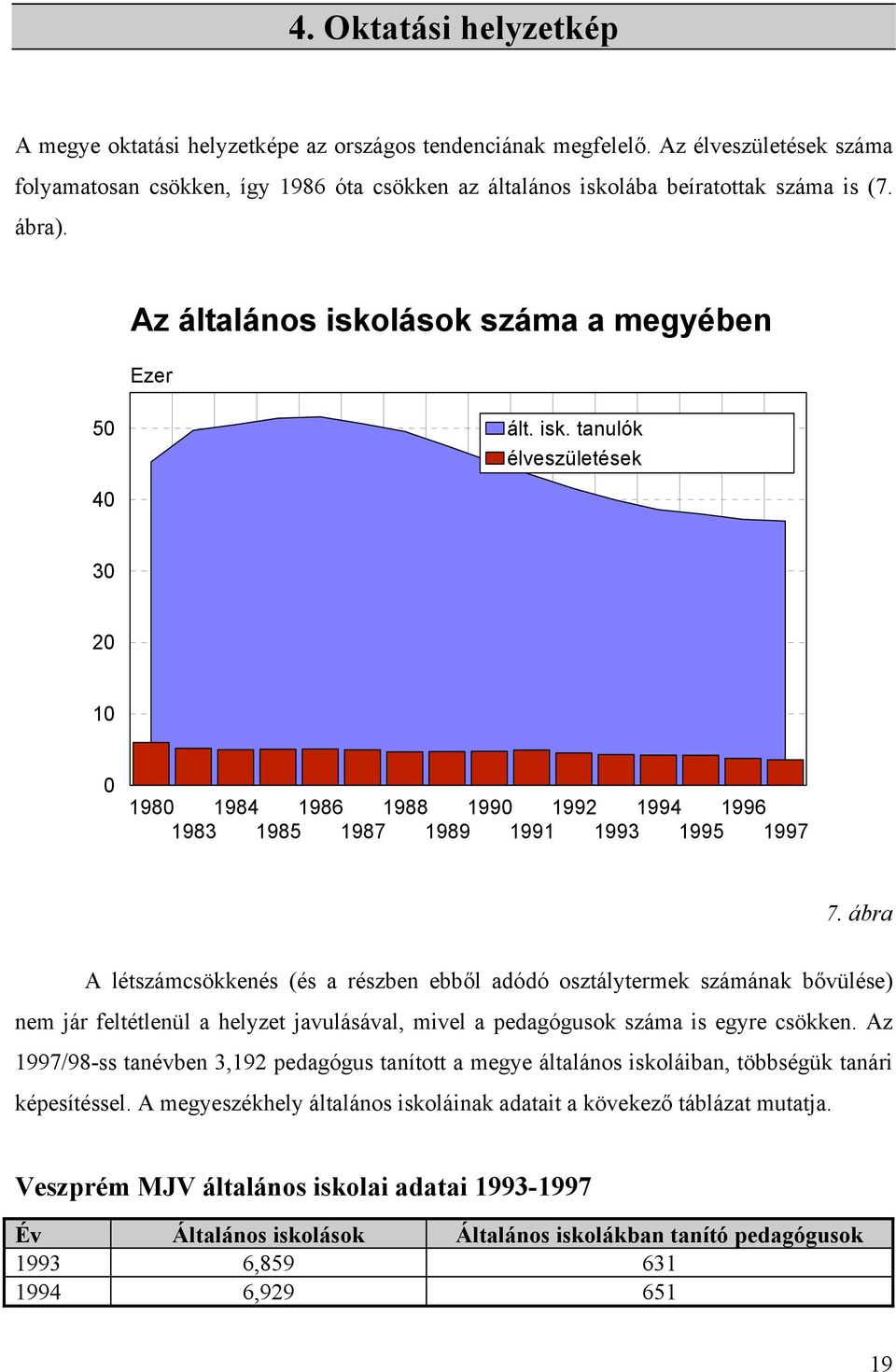 lába beíratottak száma is (7. ábra). Az általános iskolások száma a megyében Ezer 50 ált. isk. tanulók élveszületések 40 30 20 10 0 1980 1984 1986 1988 1990 1992 1994 1996 1983 1985 1987 1989 1991 1993 1995 1997 7.