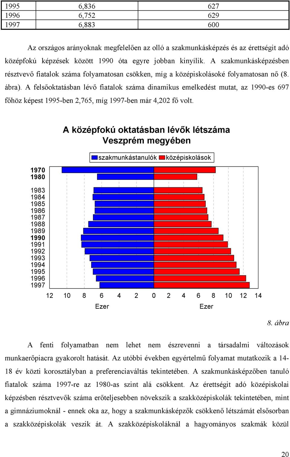 A felsőoktatásban lévő fiatalok száma dinamikus emelkedést mutat, az 1990-es 697 főhöz képest 1995-ben 2,765, míg 1997-ben már 4,202 fő volt.