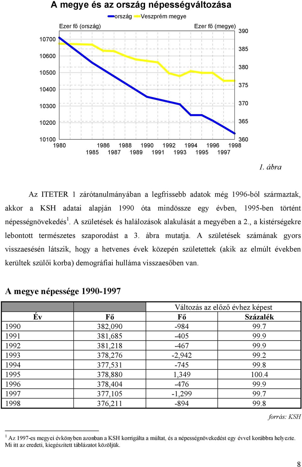 ábra Az ITETER 1 zárótanulmányában a legfrissebb adatok még 1996-ból származtak, akkor a KSH adatai alapján 1990 óta mindössze egy évben, 1995-ben történt népességnövekedés 1.