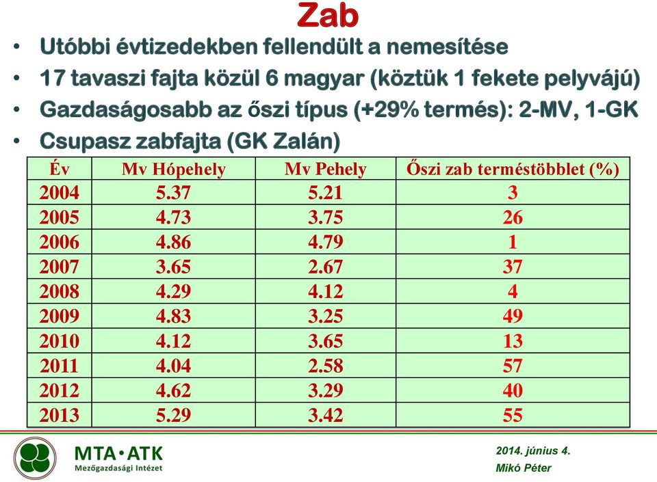 Hópehely Mv Pehely Őszi zab terméstöbblet (%) 2004 5.37 5.21 3 2005 4.73 3.75 26 2006 4.86 4.79 1 2007 3.