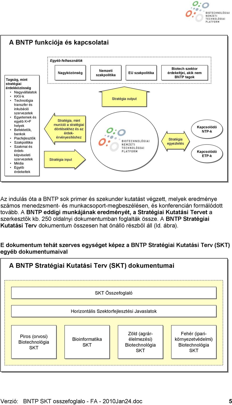 input Nemzeti szakpolitika Stratégia output EU szakpolitika Biotech szektor érdekeltjei, akik nem BNTP tagok Kapcsolódó NTP-k Stratégia egyeztetés Kapcsolódó ETP-k Az indulás óta a BNTP sok primer és