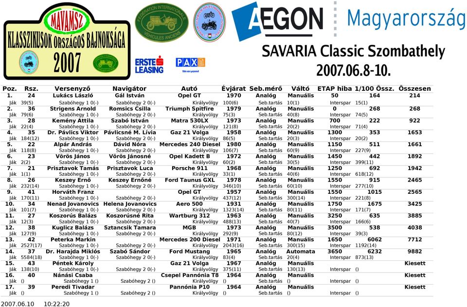 28 Kemény Attila Szabó István Matra 530LX 1973 Analóg Manuális 700 222 922 Ják 22(4) Szabóhegy 1 0(-) Szabóhegy 2 0(-) Királyvölgy 121(8) Seb.tartás 20(2) Interspar 71(4) 4. 35 Dr.