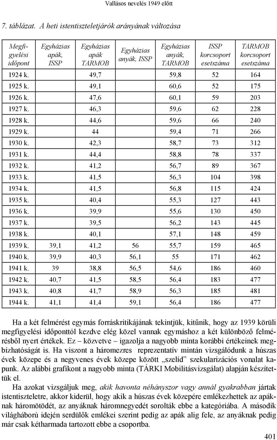 korcsoport esetszáma 1924 k. 49,7 59,8 52 164 1925 k. 49,1 60,6 52 175 1926 k. 47,6 60,1 59 203 1927 k. 46,3 59,6 62 228 1928 k. 44,6 59,6 66 240 1929 k. 44 59,4 71 266 1930 k.