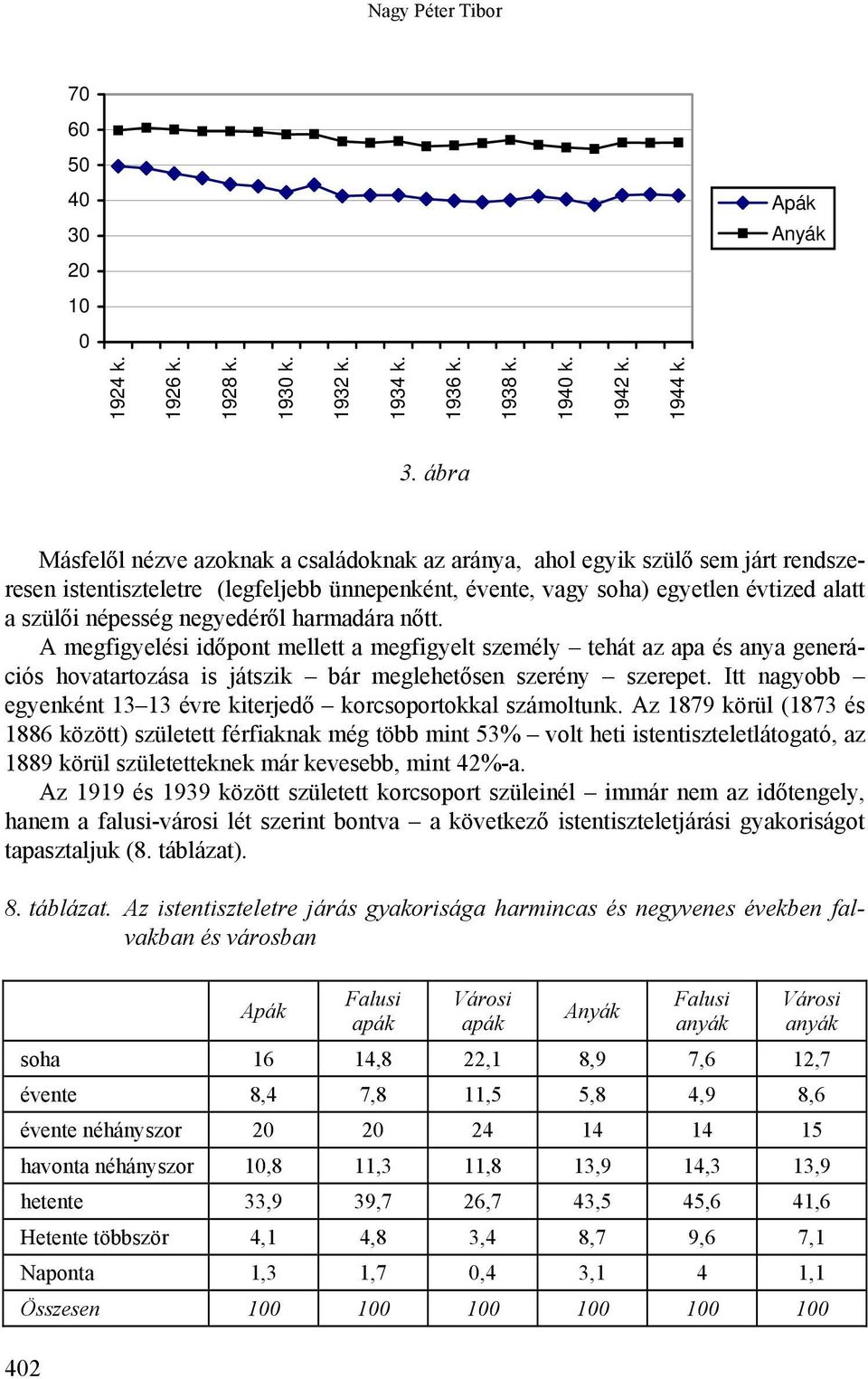 ábra Másfelől nézve azoknak a családoknak az aránya, ahol egyik szülő sem járt rendszeresen istentiszteletre (legfeljebb ünnepenként, évente, vagy soha) egyetlen évtized alatt a szülői népesség