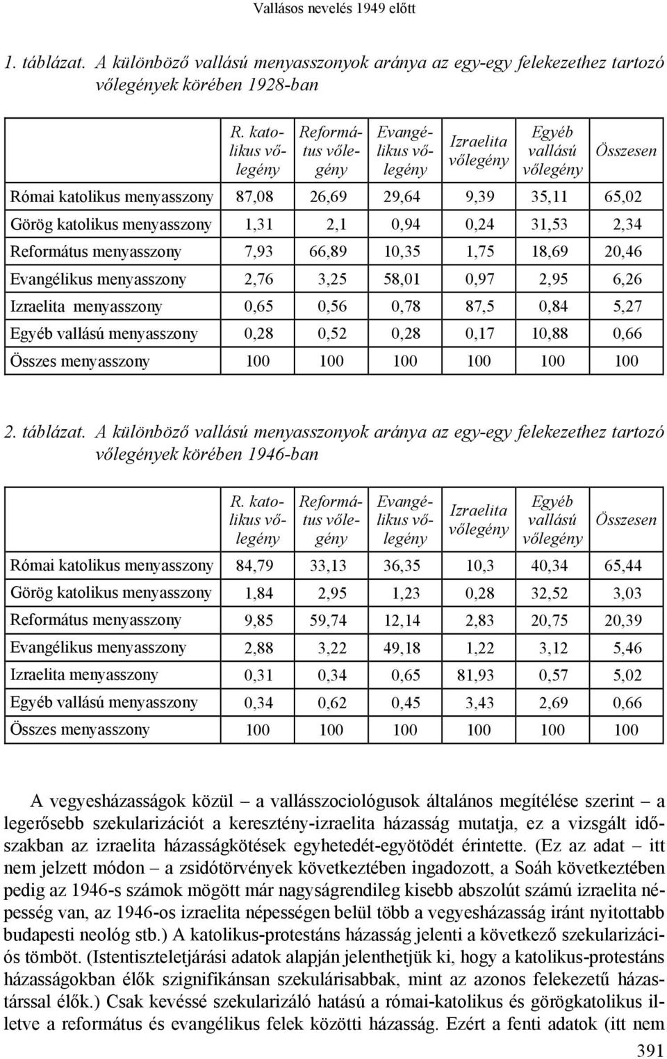 menyasszony 1,31 2,1 0,94 0,24 31,53 2,34 Református menyasszony 7,93 66,89 10,35 1,75 18,69 20,46 Evangélikus menyasszony 2,76 3,25 58,01 0,97 2,95 6,26 Izraelita menyasszony 0,65 0,56 0,78 87,5