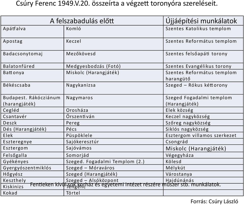 onya Medgyesbodzás (Fotó) Miskolc (Harangjáték) Békéscsaba Nagykanizsa Szentes Evangélikus torony Szentes Református templom harangütő Szeged Rókus kétt orony Budapest.