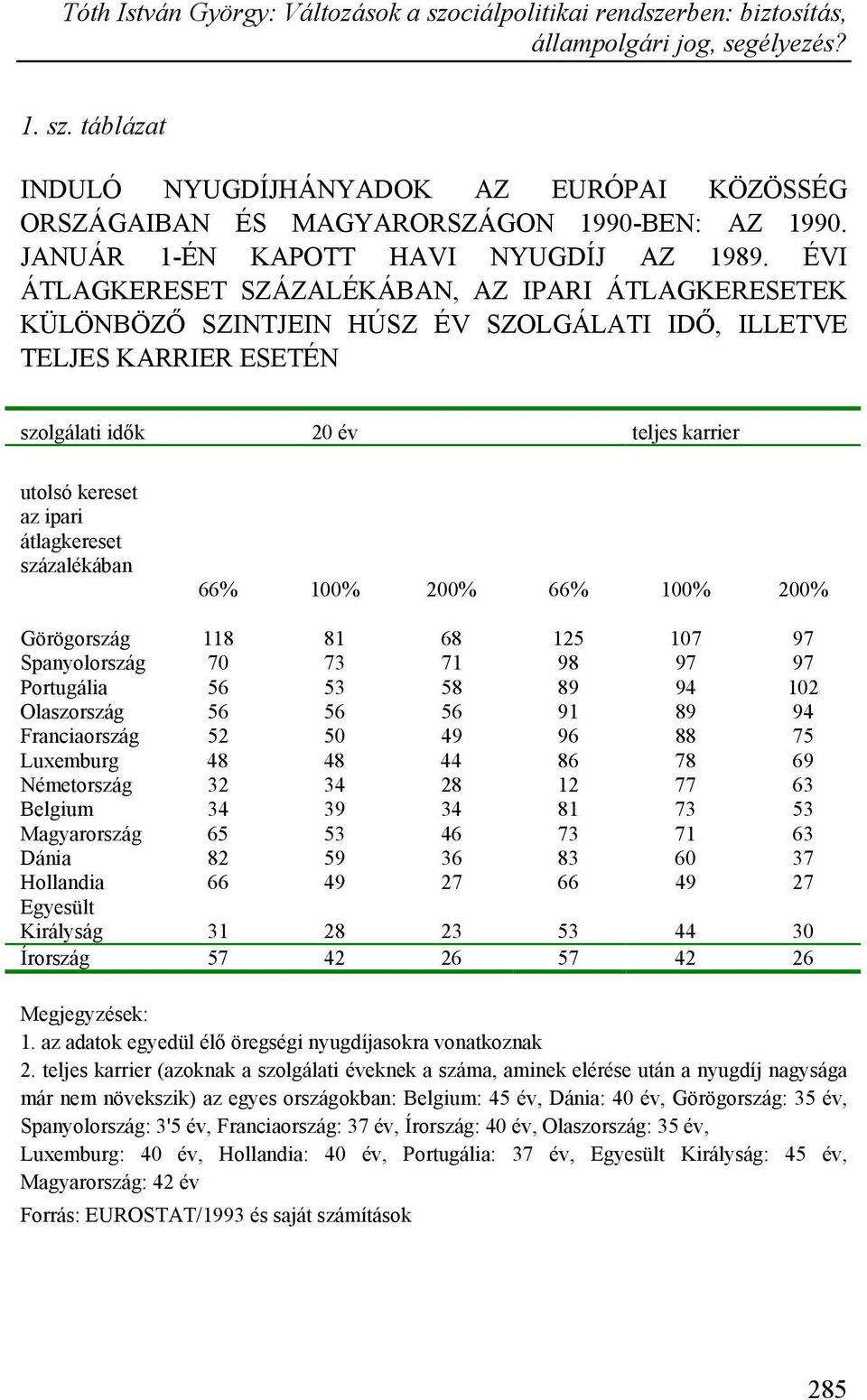 átlagkereset százalékában 66% 100% 200% 66% 100% 200% Görögország 118 81 68 125 107 97 Spanyolország 70 73 71 98 97 97 Portugália 56 53 58 89 94 102 Olaszország 56 56 56 91 89 94 Franciaország 52 50