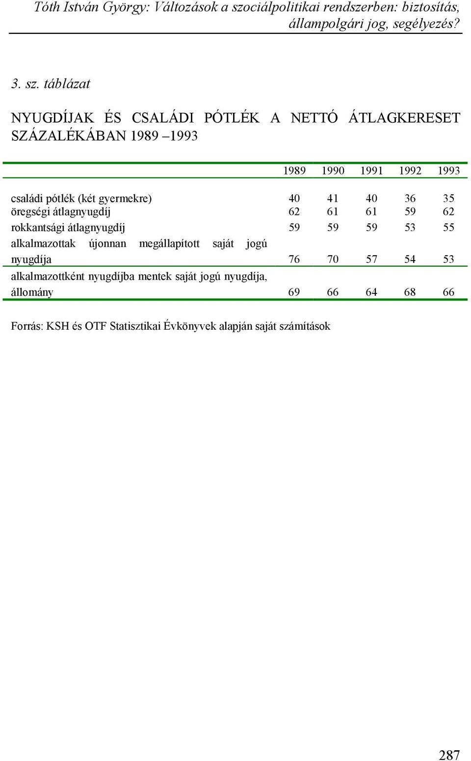 (két gyermekre) 40 41 40 36 35 öregségi átlagnyugdíj 62 61 61 59 62 rokkantsági átlagnyugdíj 59 59 59 53 55 alkalmazottak