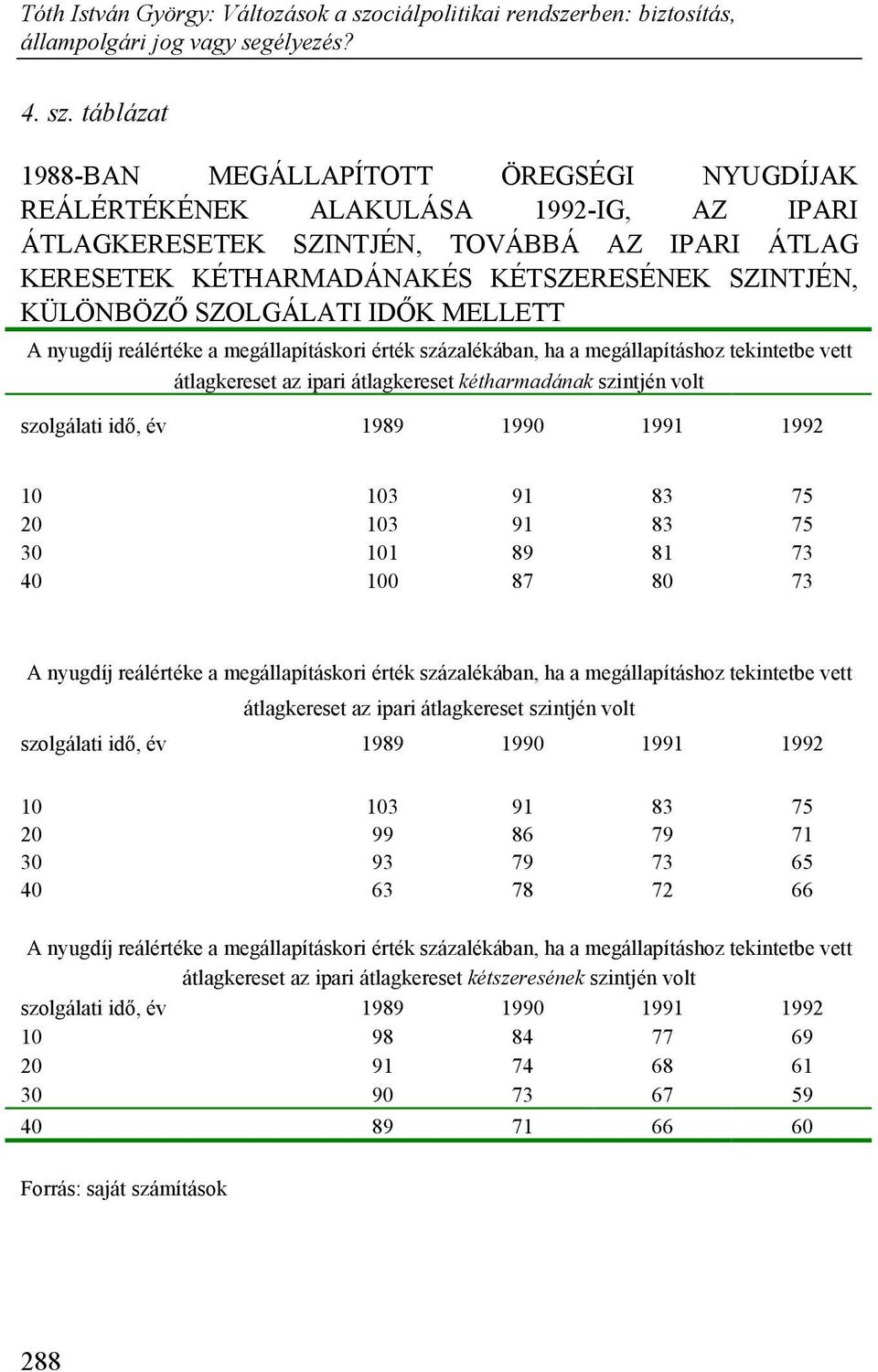 KÜLÖNBÖZŐ SZOLGÁLATI IDŐK MELLETT A nyugdíj reálértéke a megállapításkori érték százalékában, ha a megállapításhoz tekintetbe vett átlagkereset az ipari átlagkereset kétharmadának szintjén volt