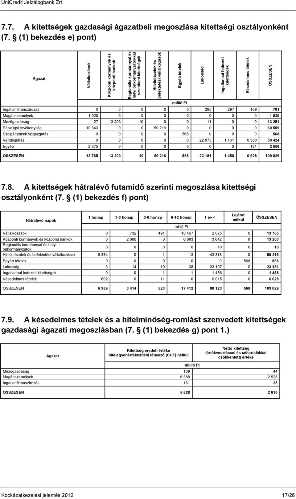 Egyéb tételek millió Ft Ingatlanfinanszírozás 0 0 0 0 0 295 297 109 701 Magánszemélyek 1 020 0 0 0 0 0 0 0 1 020 Mezőgazdaság 27 13 203 10 0 0 11 0 0 13 251 Pénzügyi tevékenység 10 343 0 0 50 216 0 0