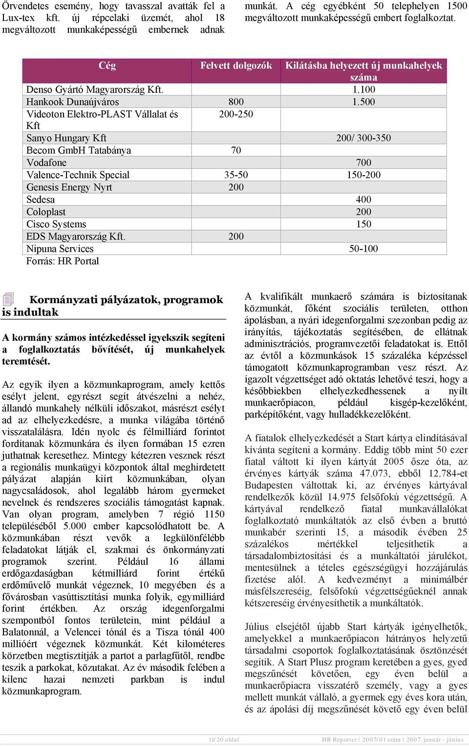 500 Videoton Elektro-PLAST Vállalat és 200-250 Kft Sanyo Hungary Kft 200/ 300-350 Becom GmbH Tatabánya 70 Vodafone 700 Valence-Technik Special 35-50 150-200 Genesis Energy Nyrt 200 Sedesa 400