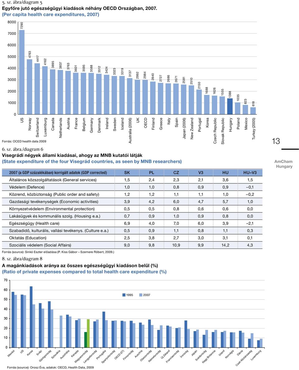 2150 1688 1626 1555 1388 1035 823 618 0 US Norway Switzerland Luxemburg Forrás: OCED health data 2009 Canada Netherlands 6. sz. ábra.