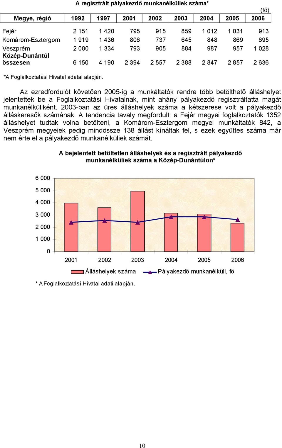 Az ezredfordulót követően 2005-ig a munkáltatók rendre több betölthető álláshelyet jelentettek be a Foglalkoztatási Hivatalnak, mint ahány pályakezdő regisztráltatta magát munkanélküliként.