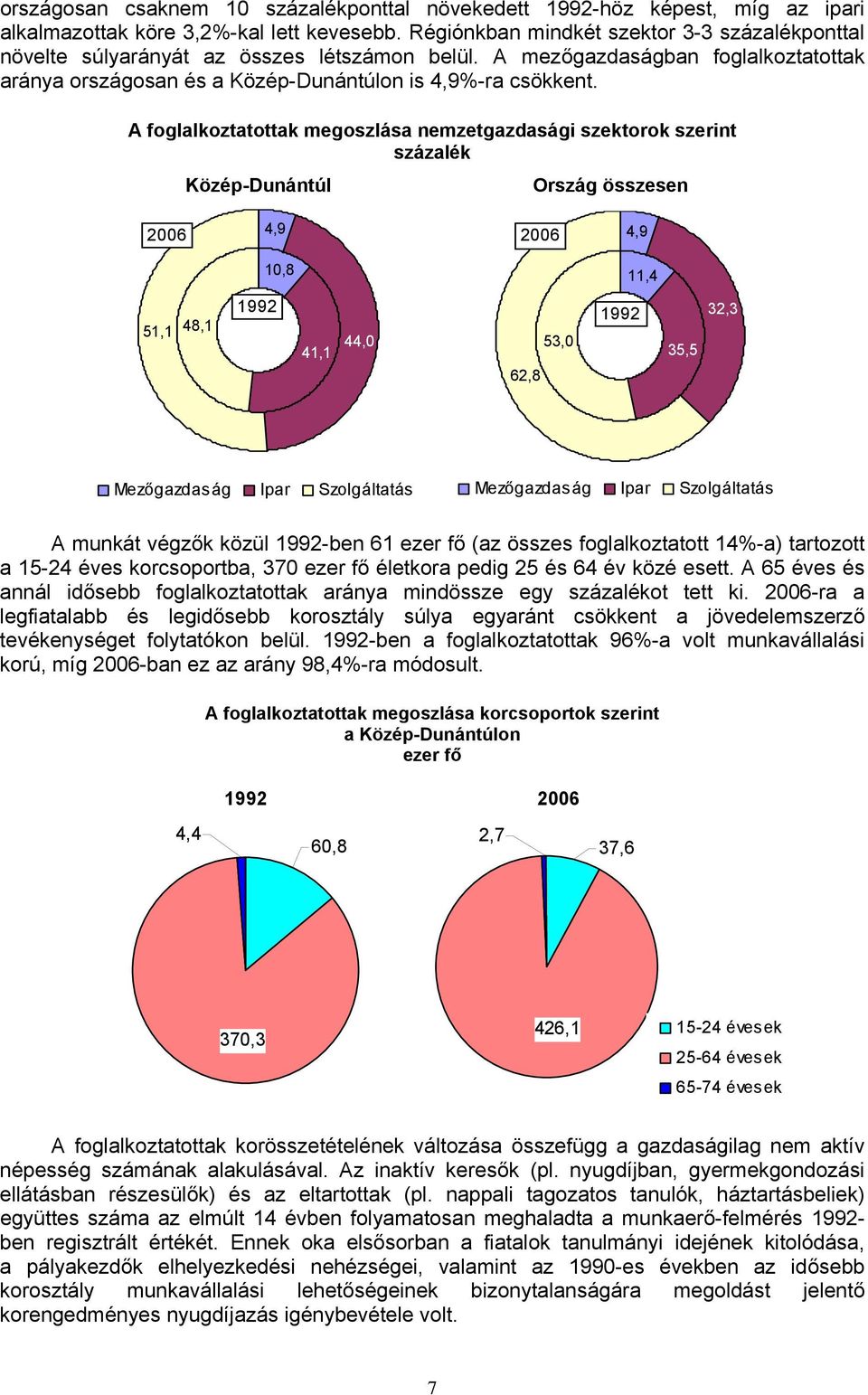 A foglalkoztatottak megoszlása nemzetgazdasági szektorok szerint százalék Közép-Dunántúl Ország összesen 2006 4,9 2006 4,9 10,8 11,4 51,1 48,1 1992 41,1 44,0 62,8 53,0 1992 35,5 32,3 Mezőgazdaság