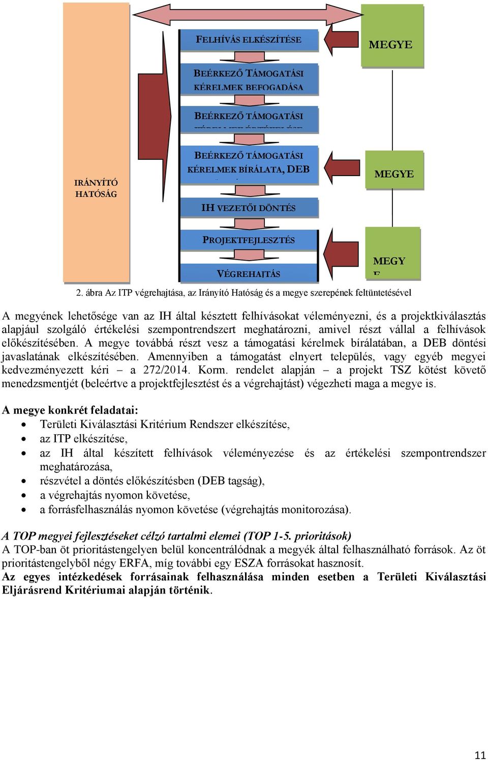 ábra Az ITP végrehajtása, az Irányító Hatóság és a megye szerepének feltüntetésével A megyének lehetősége van az IH által késztett felhívásokat véleményezni, és a projektkiválasztás alapjául szolgáló