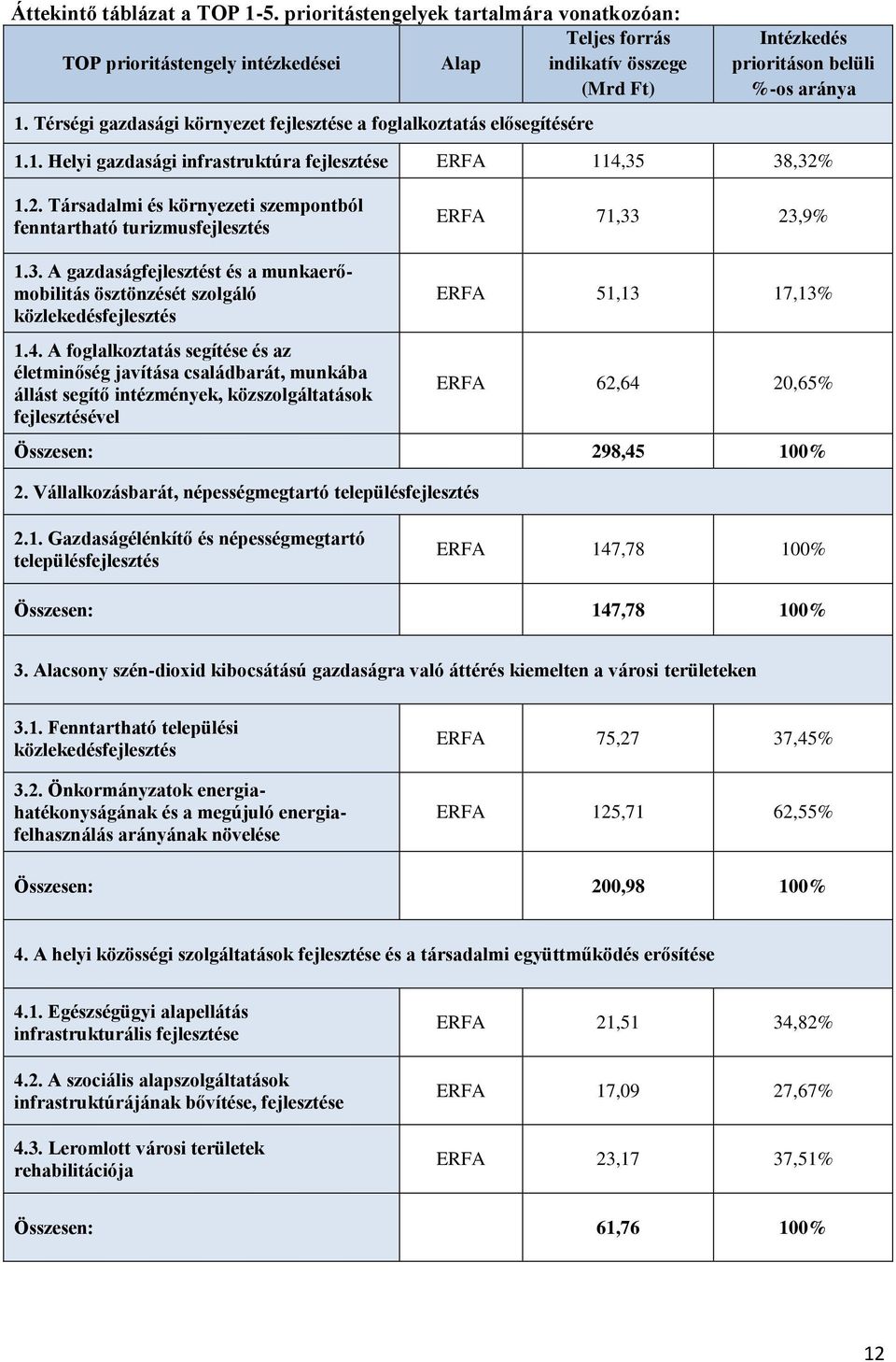 1.2. Társadalmi és környezeti szempontból fenntartható turizmusfejlesztés ERFA 71,33 23,9% 1.3. A gazdaságfejlesztést és a munkaerőmobilitás ösztönzését szolgáló közlekedésfejlesztés 1.4.