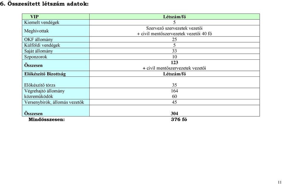 Szponzorok 10 Összesen Előkészítő Bizottság 123 + civil mentőszervezetek vezetői Létszám/fő Előkészítő