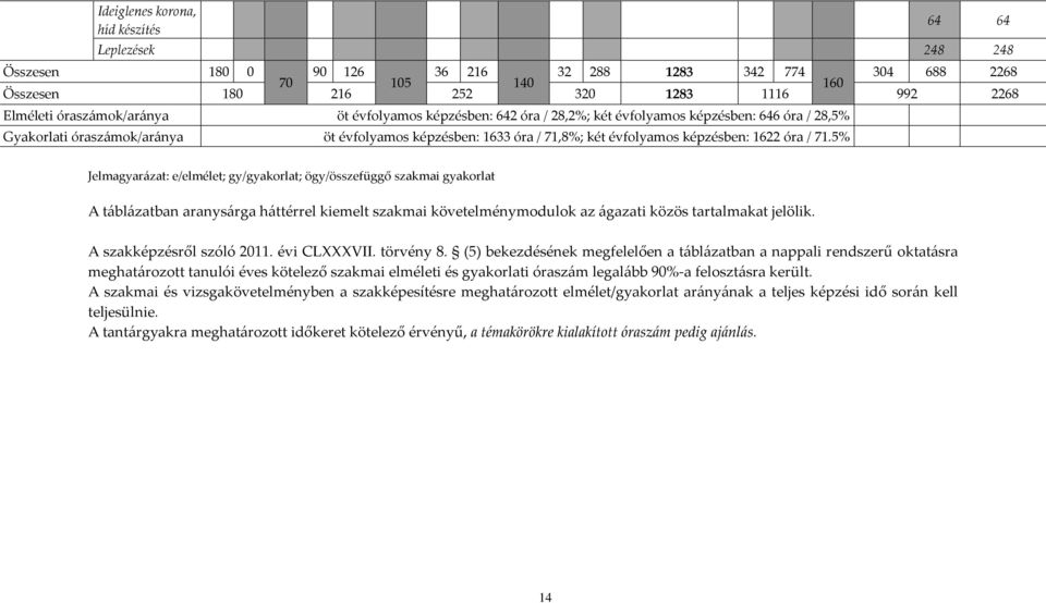 1622 óra / 71.5% Jelmagyarázat: e/elmélet; gy/gyakorlat; ögy/összefüggő szakmai gyakorlat A táblázatban aranysárga háttérrel kiemelt szakmai követelménymodulok az ágazati közös tartalmakat jelölik.