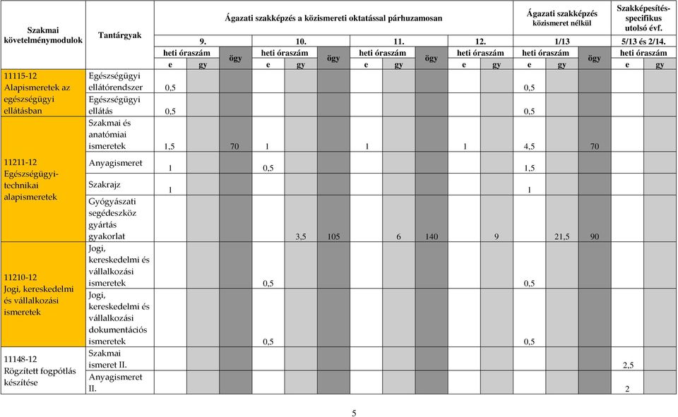 heti óraszám heti óraszám heti óraszám heti óraszám heti óraszám heti óraszám ögy ögy ögy ögy e gy e gy e gy e gy e gy e gy Egészségügyi ellátórendszer 0,5 0,5 Egészségügyi ellátás 0,5 0,5 Szakmai és
