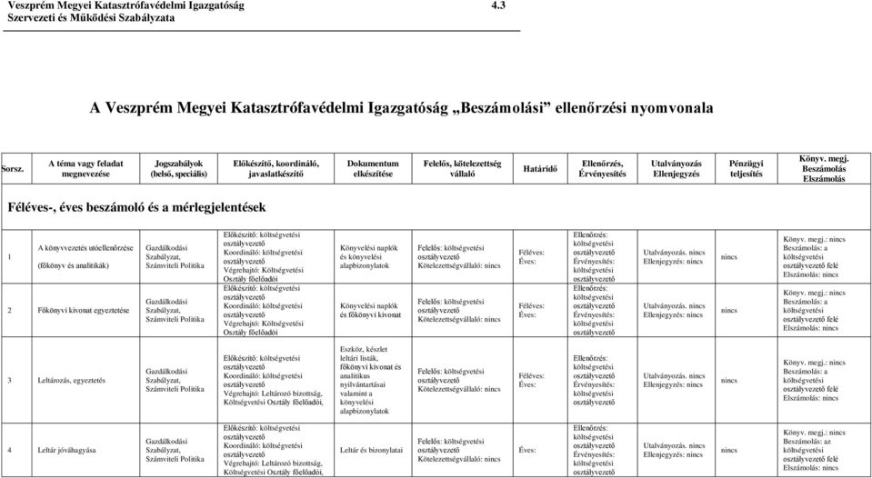 Utalványozás Ellenjegyzés Pénzügyi teljesítés Könyv. megj.